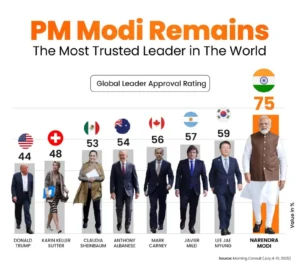 PM Modi 75% approval rating Morning Consult Survey 2025