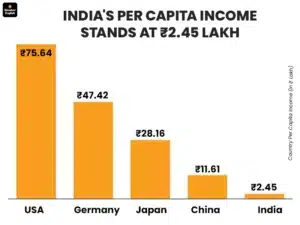 India surpass Japan economy but life standards
