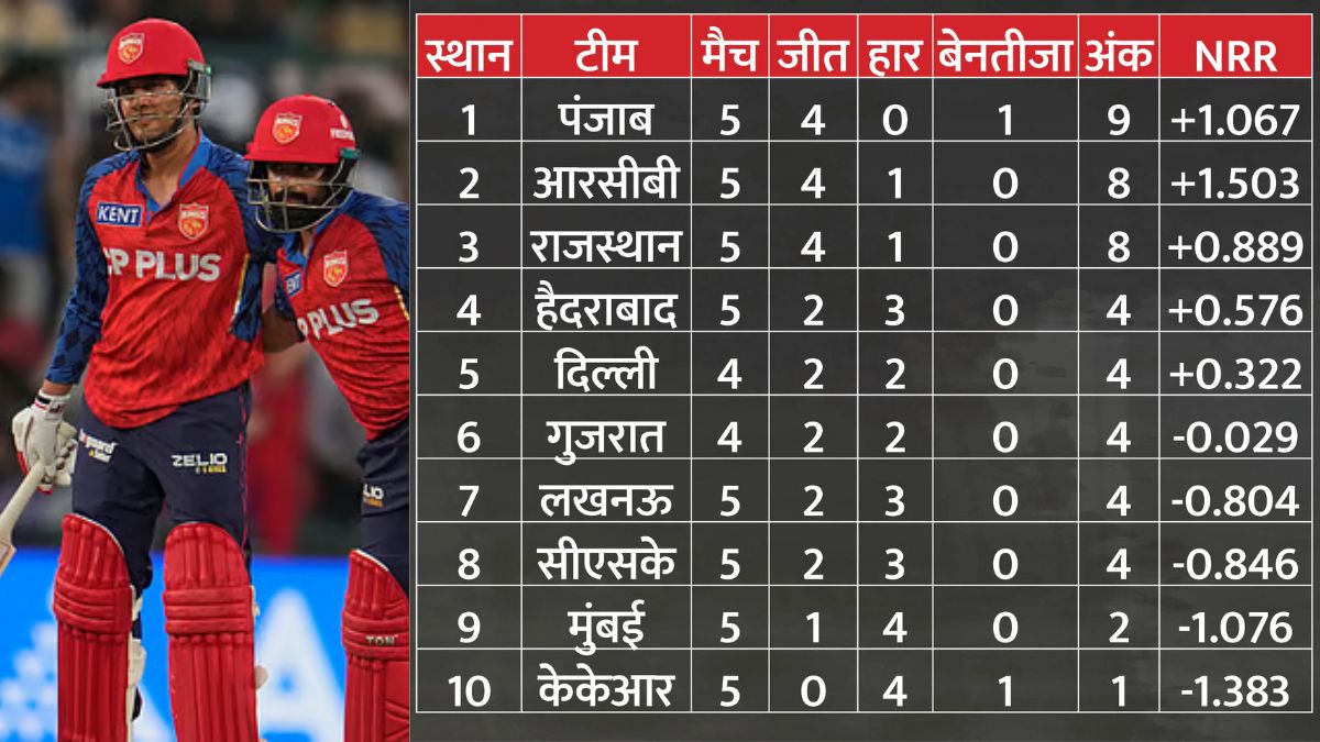 IPL 2026 Points Table: मुंबई ने पंजाब को हराया, सीएसके और राजस्थान के लिए प्लेऑफ का रास्ता खुला